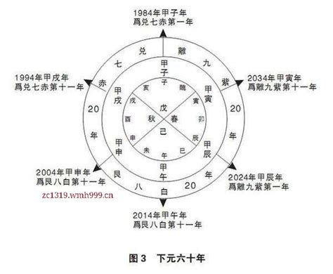 三元九运 一运|180年一轮回的新纪元即将到来，深度解析三元九运之九紫离火运